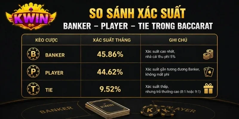 bảng so sánh xác suất banker player và tie trong baccarat